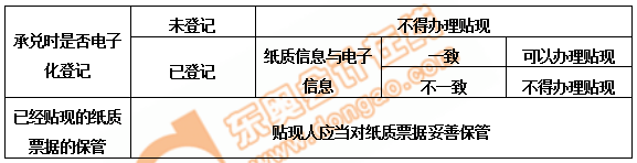 初級會計紙質票據辦理貼現