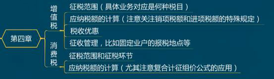 第四章不定項考點歸納