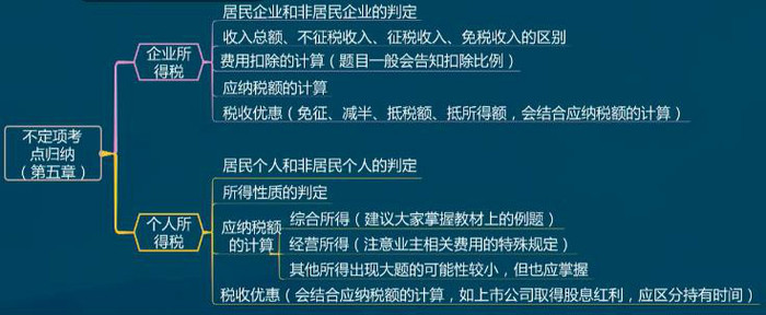 第五章不定項考點歸納