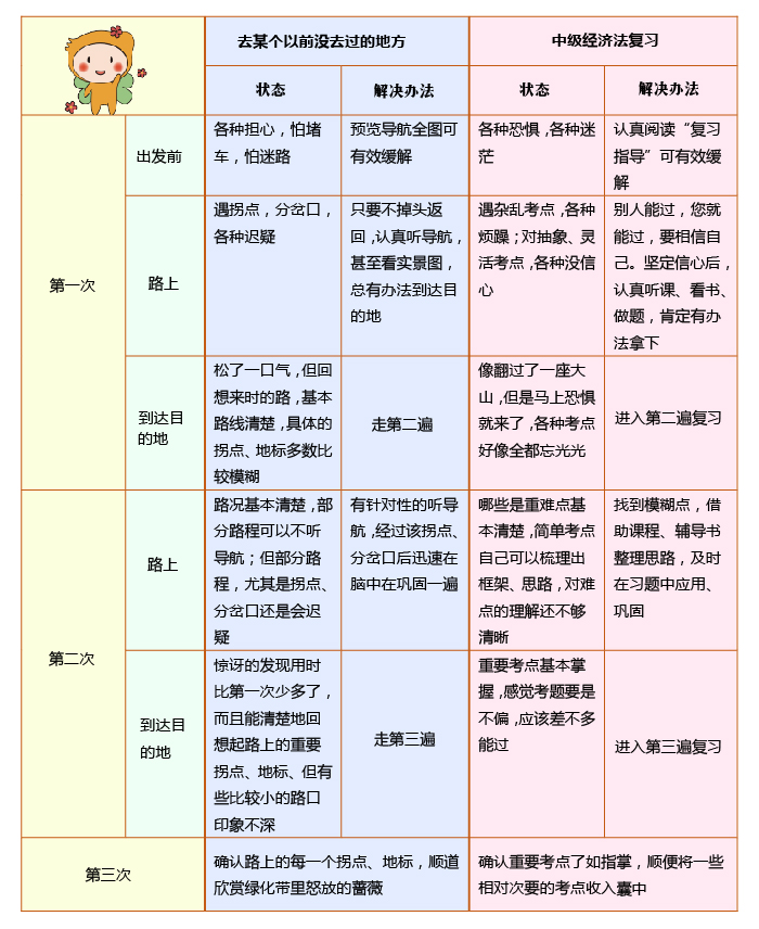 中級(jí)會(huì)計(jì)經(jīng)濟(jì)法備考三大階段