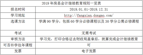 2019年房縣會計(jì)繼續(xù)教育規(guī)則概述