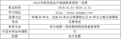 2019年鄖西縣會計繼續(xù)教育規(guī)則概述