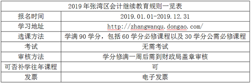 2019年張灣區(qū)會(huì)計(jì)繼續(xù)教育規(guī)則概述