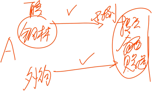 將自產(chǎn)、委托加工或“購(gòu)進(jìn)”的貨物分配給股東或者投資者