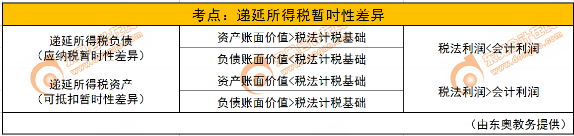 遞延所得稅暫時(shí)性差異 遞延所得稅暫時(shí)性差異