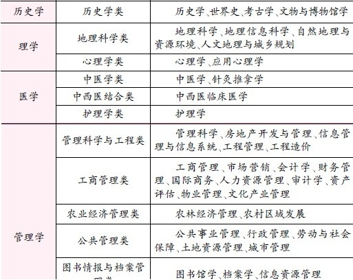 文科類專業(yè)