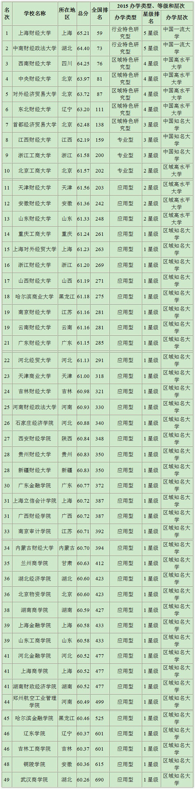 財(cái)經(jīng)類名校排行 財(cái)經(jīng)類名校排行
