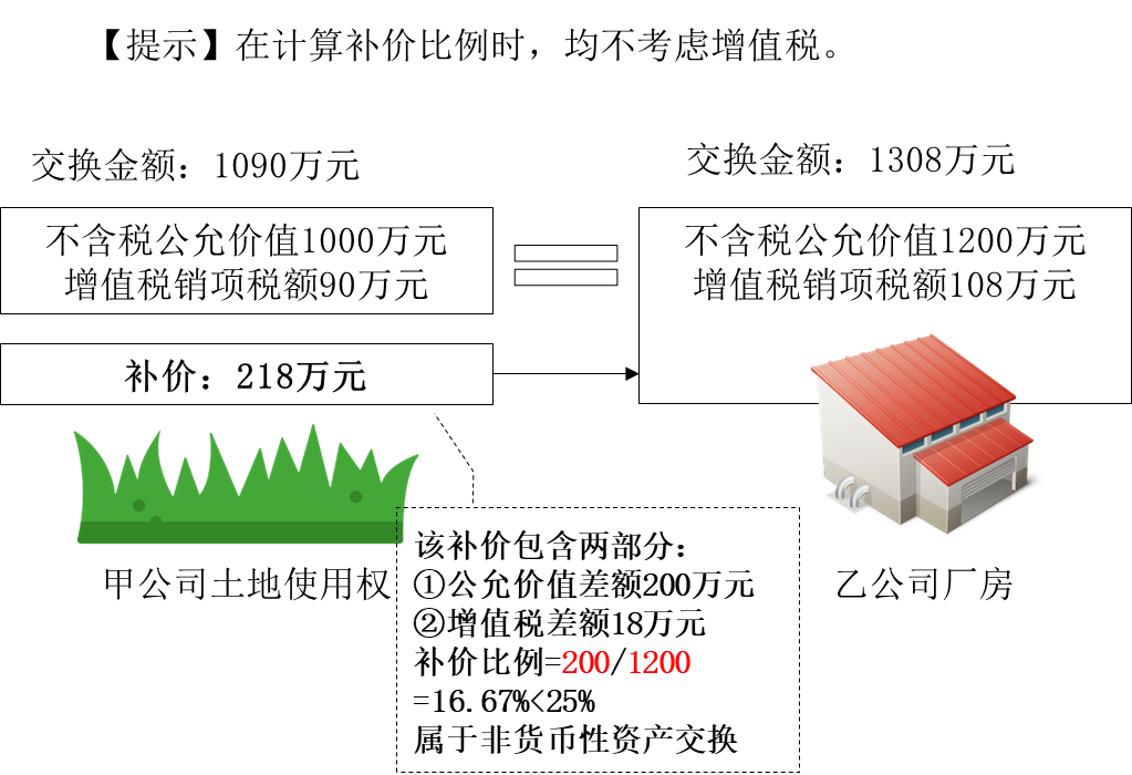 非貨幣性資產(chǎn)交換的認(rèn)定