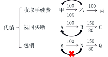 初級(jí)會(huì)計(jì)考試