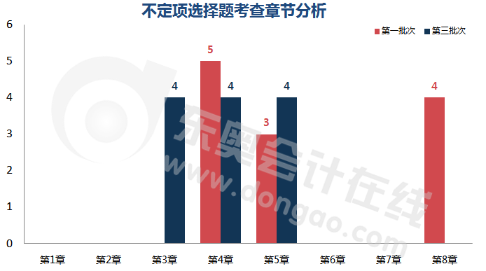 初級會計(jì)不定項(xiàng)章節(jié)