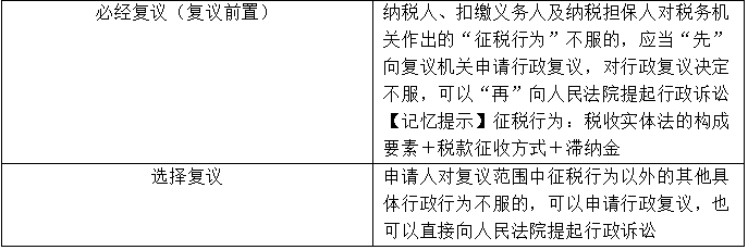 【知識點回顧】稅務(wù)行政復(fù)議范圍+申請