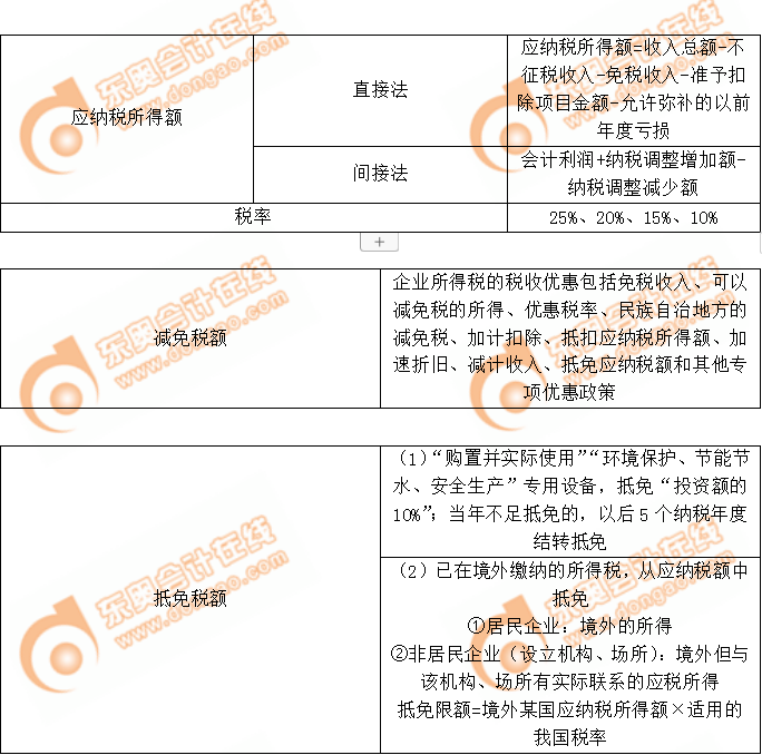 應(yīng)納稅額的計(jì)算