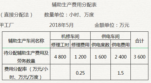 輔助生產(chǎn)費(fèi)用