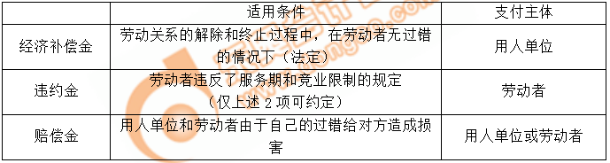 經(jīng)濟補償金、違約金、賠償金