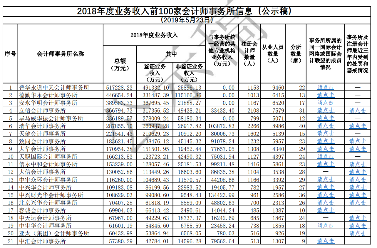 2018年度前100家會(huì)計(jì)師事務(wù)所公示稿