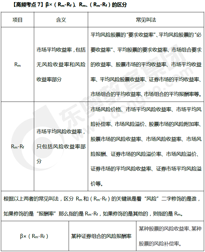 β×(Rm-Rf)、Rm、(Rm-Rf)的區(qū)分
