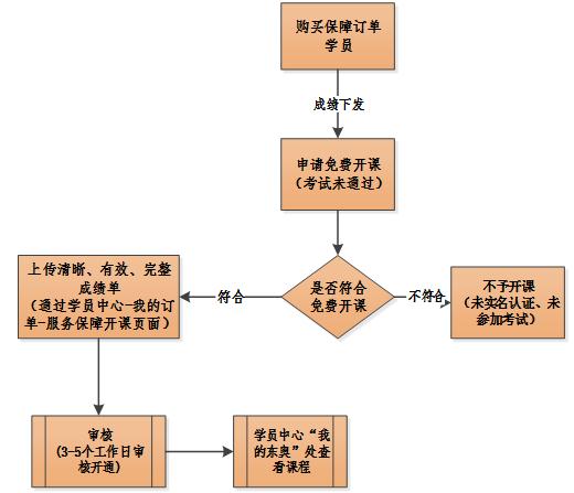 初級會計開課流程圖