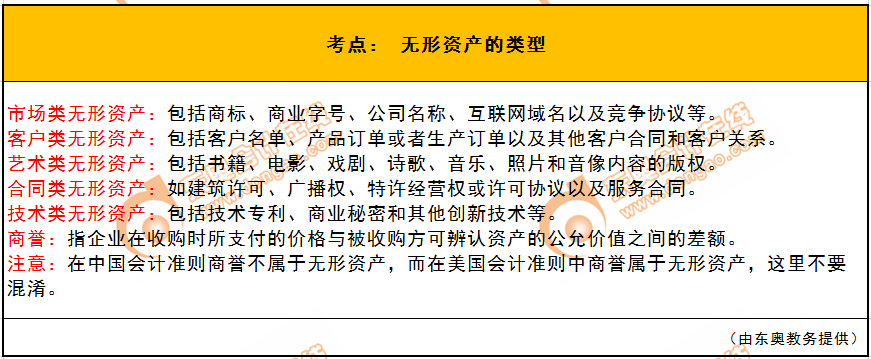 無形資產的類型