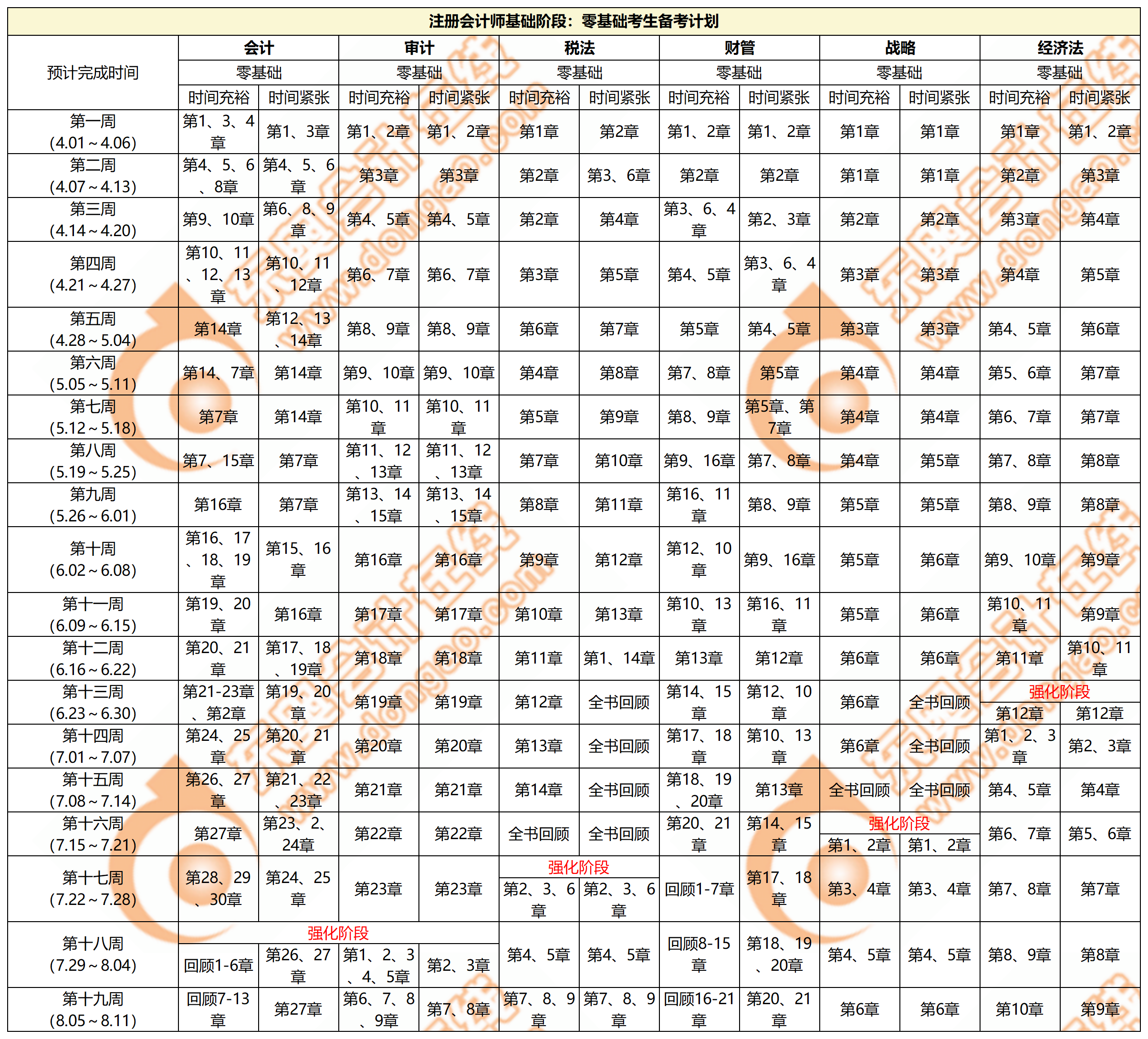 注會(huì)零基礎(chǔ)考生備考