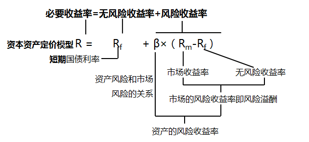 資本資產(chǎn)定價模型 資本資產(chǎn)定價模型