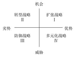 SWOT模型_高級會計(jì)師實(shí)務(wù)考點(diǎn)