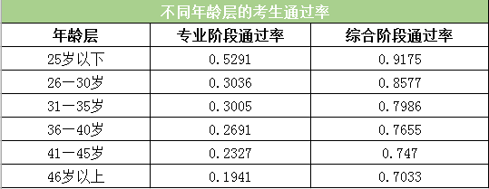 不同年齡層的考生通過(guò)率