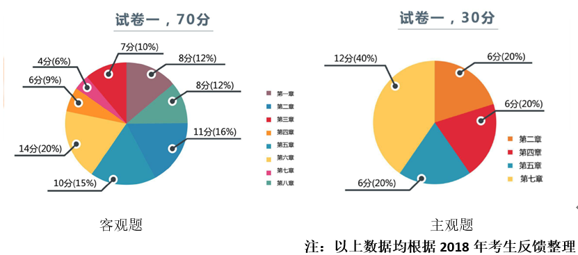 2018年中級會計經(jīng)濟法考試一各章節(jié)出題情況
