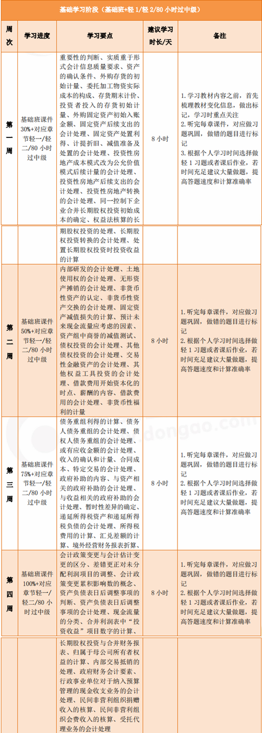 中級會計(jì)實(shí)務(wù)60天沖刺計(jì)劃