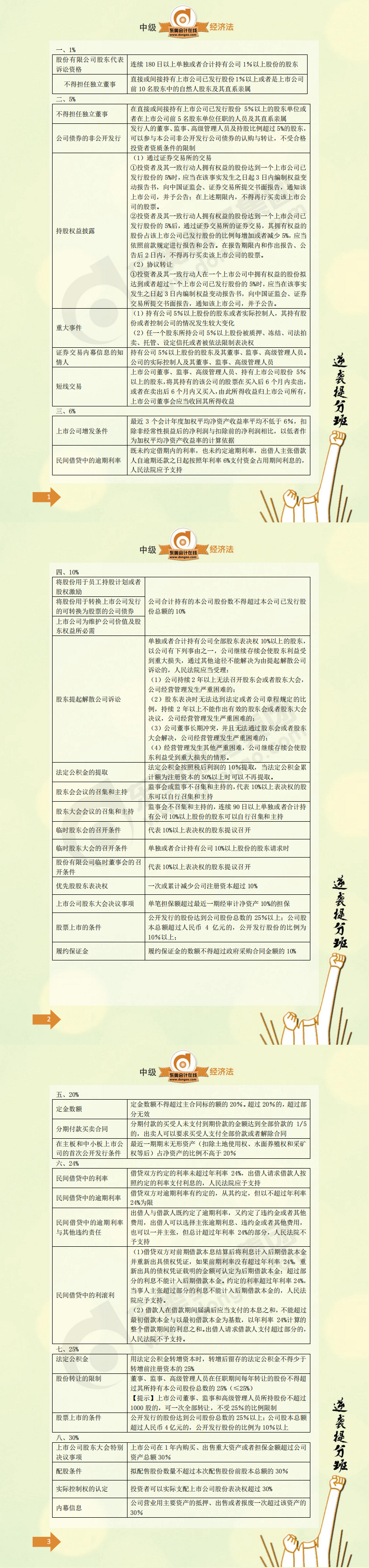 經(jīng)濟(jì)法15個(gè)數(shù)字類易考點(diǎn)總結(jié)