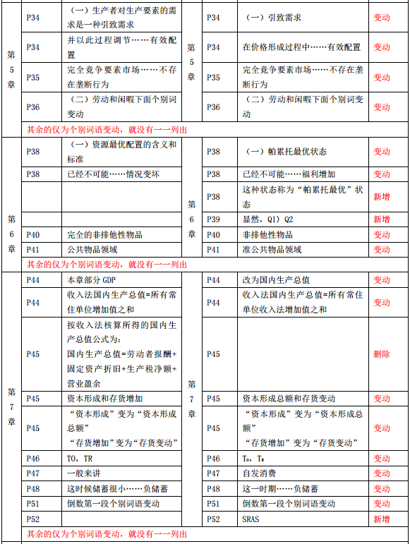 2019年中級經(jīng)濟師《經(jīng)濟基礎》教材變化-第5章、第6章、第7章