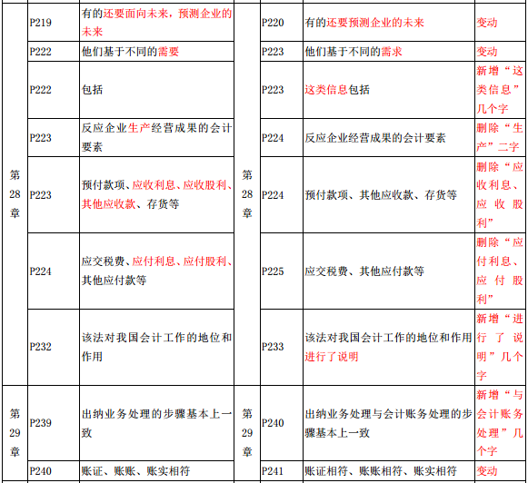 2019年中級經(jīng)濟師《經(jīng)濟基礎》教材變化-第28章、第29章