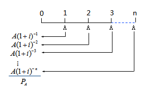 普通年金現(xiàn)值 普通年金現(xiàn)值