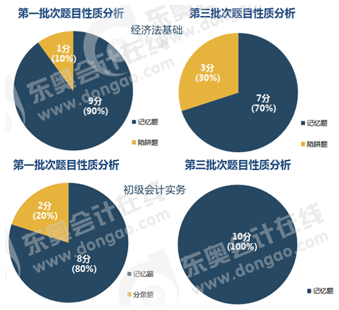 初級會計判斷題性質(zhì)分析