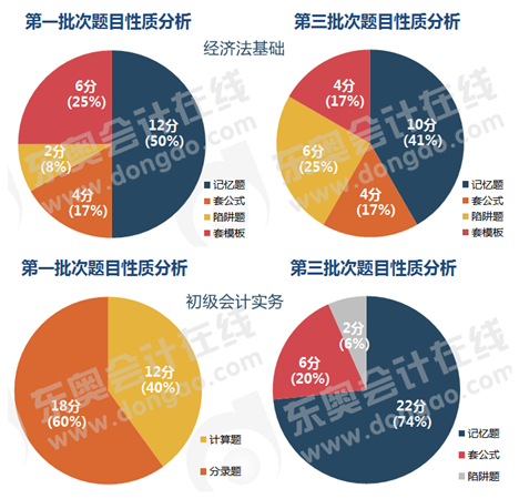 初級會計不定項題目性質(zhì)分析