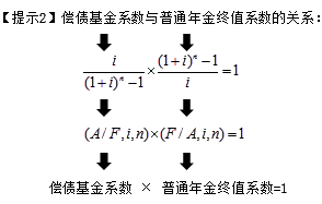 償債基金系數(shù)和普通年金終值系數(shù)的關(guān)系 償債基金系數(shù)和普通年金終值系數(shù)的關(guān)系