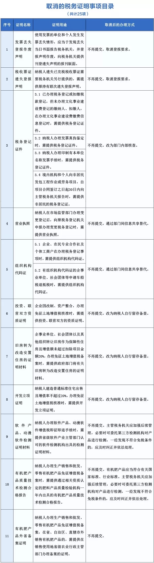 取消的稅務(wù)證明事項目錄1