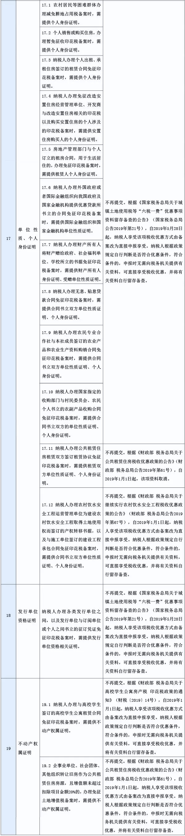 取消的稅務(wù)證明事項目錄3