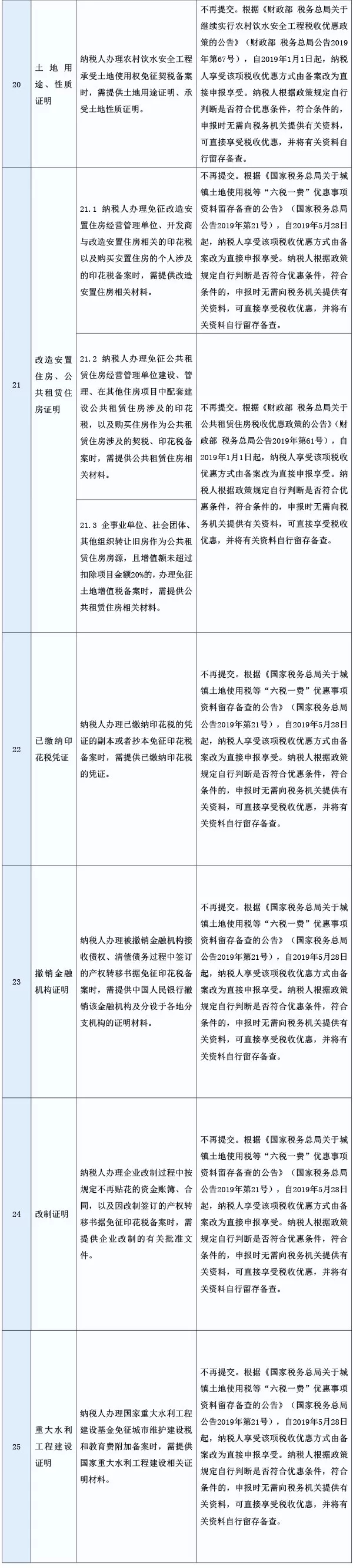 取消的稅務(wù)證明事項目錄4