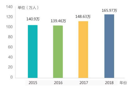 全國公務(wù)員考試報名人數(shù)
