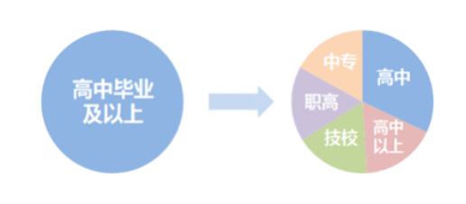 高中畢業(yè)及以上