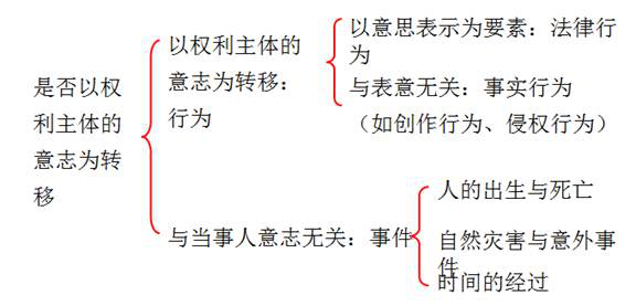 法律關(guān)系的變動原因——法律事實