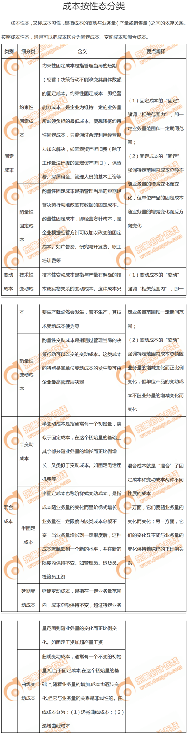 成本按性態(tài)分類