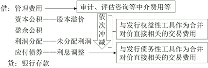 相關(guān)費(fèi)用的會(huì)計(jì)處理