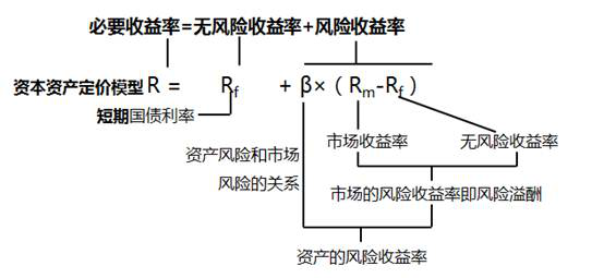 資本資產(chǎn)模型 資本資產(chǎn)模型