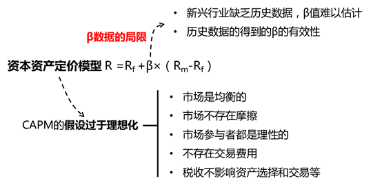 資本資產(chǎn)定價(jià)模型 資本資產(chǎn)定價(jià)模型