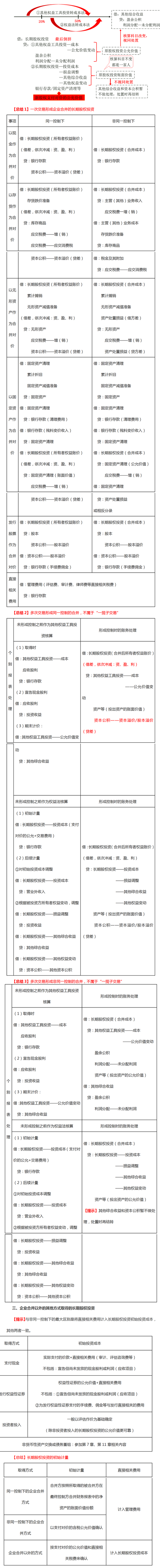 長(zhǎng)期股權(quán)投資 長(zhǎng)期股權(quán)投資