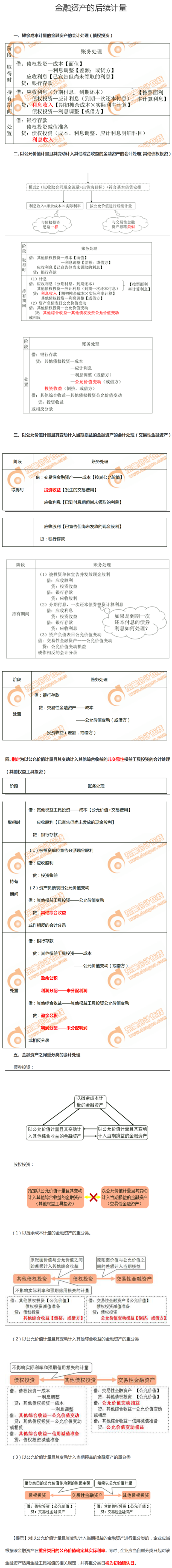 金融資產(chǎn)的后續(xù)計(jì)量