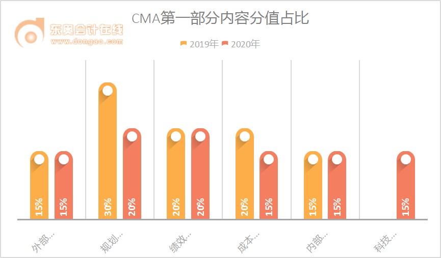 2020年與2019年CMA考綱對比