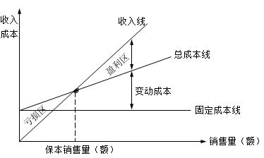 盈虧臨界點(diǎn) 盈虧臨界點(diǎn)