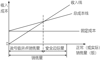 盈虧臨界點(diǎn)作業(yè)率與安全邊際率的關(guān)系 盈虧臨界點(diǎn)作業(yè)率與安全邊際率的關(guān)系
